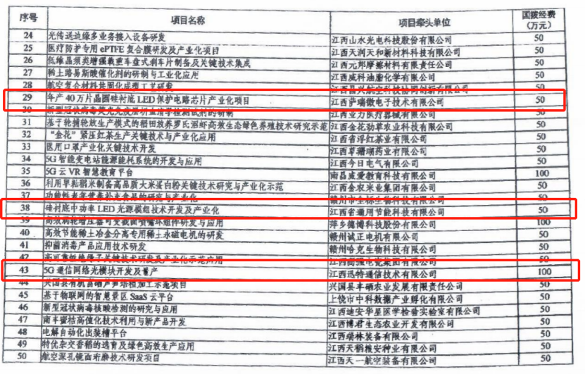 NG集团微40万片晶圆硅衬底LED保护电路芯片项目列为科技部重点专项